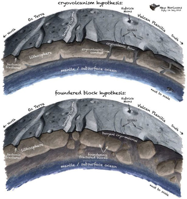 In ihrer Studie zeichnen Beyer und Kollegen die beiden wahrscheinlichsten Szenarien dafür, wie in der ebenfalls ungewöhnlich kraterlosen Charon-Ebene Vulcan Planum eisiger Schlamm an die Oberfläche getreten sein könnte (Illu.). Copyright: James Tuttle Keane, Beyer et al. 2019