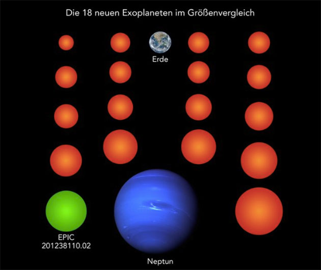 Fast alle bisher bekannten Exoplaneten sind größer als die Erde und typischerweise so groß wie der Gasplanet Neptun. Alle 18 neu entdeckten Planeten (hier orange und grün) hingegen sind deutlich kleiner als Neptun, drei von ihnen sogar kleiner als die Erde und zwei weitere genau so groß wie die Erde. Der Planet EPIC 201238110.02 ist als einziger der neuen Planeten kühl genug, um auf seiner Oberfläche potenziell flüssiges Oberflächenwasser zu beherbergen. (Illu.). Copyright: NASA/JPL (Neptun), NASA/NOAA/GSFC/Suomi NPP/VIIRS/Norman Kuring (Erde), MPS/René Heller