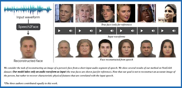 Schaubild zum Vorgang und Beispiele erstaunlicher Treffer des Speach2Face-Algorithmus, mit dem ein auf Künstlicher Intelligenz basierender Algorithmus lediglich anhand der Stimme auf das tatschliche Aussehen einer Person schlussfolgert. Copyright/Quelle: Oh et al. / speech2face.github.io