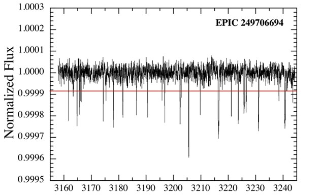 Die Lichtkurve des Sterns EPIC 249706694 wies während der Beobachtungen mit dem NASA-Weltraumteleskop „Kepler“ innerhalb von 87 Tagen 28 völlig unregelmäßige Verfinsterungen auf. Copyright: S. Rappaport et al.