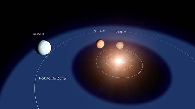 Künstlerische Darstellung der bislang drei bekannten Planeten um den 32 Lichtjahre entfernten Stern „GJ 357“ (Illu.). Copyright: Goddard Space Flight Center/Chris Smith