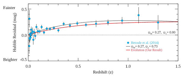 Die Grafik zeigt die Entwicklung der Helligkeit von Supernovae vom Typ Ia zum einen auf der Grundlage der von Messungen 2014 (Betoule et al.) als zyanfarbene Kreise wie auch anhand der neusten Ergebnisse (rote Linie) vor dem Hintergrund eines Universums ohne Dunkle Energie (gestrichelete Linie). Der Verlauf der beiden Modelllinien gleicht sich derart, dass die Autoren der jüngsten Studie Dunkle Energie als Erklärung (bzw. im Umkehrschluss die Helligkeitsmessungen von Supernovae vom Typ Ia als Beweis für Dunkle Energie) stark in Zweifel ziehen. Copyright/Quelle: Yonsei University