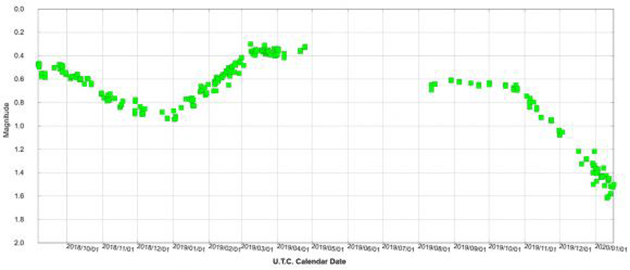 Grafik zeigt die doch deutliche Helligkeitsabdimmung des Riesensterns Beteigeuze in einer Helligkeitskurve von August 2018 bis Januar 2020. Copyright: AAVSO – AAVSO Light Curve Generator 2 (LCG2) / CC BY 2.5