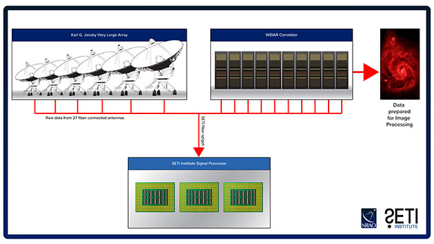 Schaubild: Daten aus den Beobachtungen der VLA werden einem neuen, vom SETI-Institut konzipierten Signalverarbeitungssystem zur Verfügung gestellt. Dies ermöglicht eine zusätzliche Nutzung von bereits durch das VLA generierter Daten zur Suche nach Anzeichen außerirdischer Technologien. Copyright: Bill Saxton, NRAO / AUI / NSF
