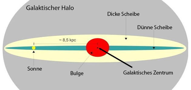Schematische Darstellung des Grundaufbaus der Milchstraße. Copyright/Quelle: Gaba p (WikimediaCommons) / CC BY-SA 3.0 (bearb. grewi.de)