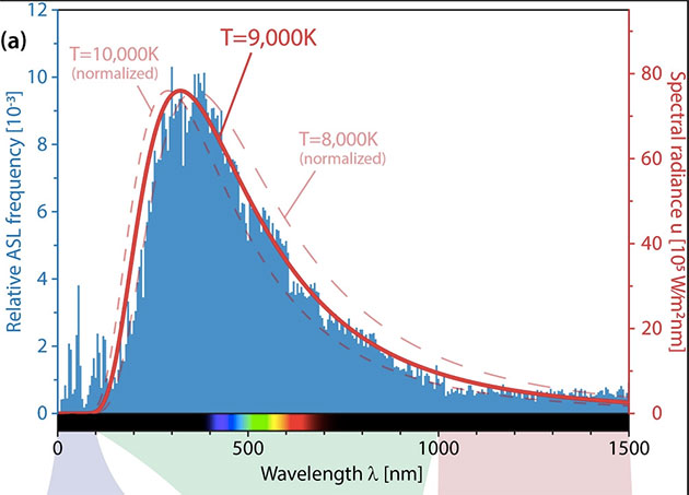 Die Verteilung aller bekannten Spektrallinien der Elemente gleicht dem Spektrum eines 9.000 Kelvin  (8727 Grad Celsius, siehe rote Kurve) heißen schwarzen Strahlers und könnte Hinweise auf die frühe Entstehungsphase des Universums liefern. Copyright/Quelle: Universität Rostock, T. Richard et al., 2020, Analen der Physik