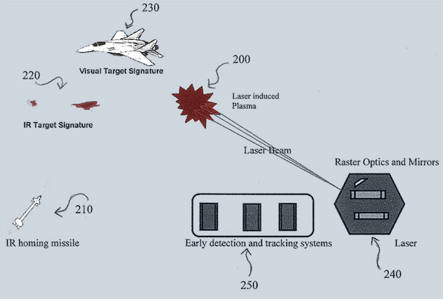Schematisierte Darstellung der Funktionsweise der mittels Laser induzierten Plasmen zur Abwehr zielsuchender Raketen Copyright/Quelle: US Navy / patents.google.com