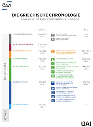 Grafischer Vergleich zwischen der alten und neuen Griechischen Chronologie anhand der neuen Radiokarbondaten aus Sindos. (Klicken Sie auf die Bildmitte, um zu einer vergrößerten Darstellung zu gelangen.) Copyright/Quelle: ÖAI/ÖAW