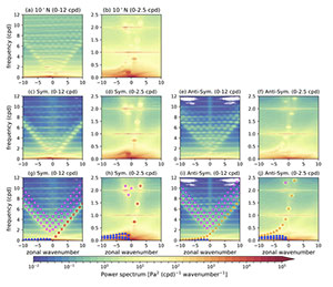 Unterschiedliche Resonanzschwingungen erzeugen Schachbrettmuster in der Atmosphäre. (Klicken Sie auf die Bildmitte, um zu einer vergrößerten Darstellung zu gelangen.) Copyright/Quelle: Sakazaki und Hamilton / Journal of the Atmospheric Sciences. 2020 https://journals.ametsoc.org/view-large/figure/12778968/jasD200053-f6.tif