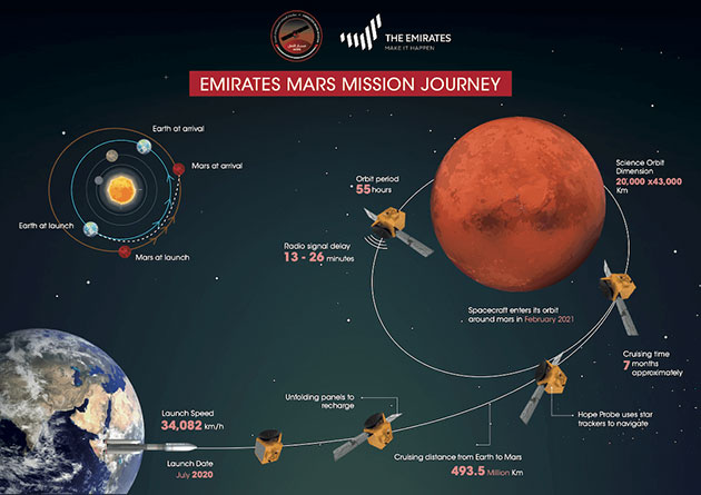 Infografik zur Hope-Mission. (Klicken Sie auf die Bildmitte, um zu einer vergrößerten Darstellung zu gelangen.) Copyright: emiratesmarsmission.ae