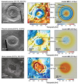 Bilder von Coronae auf der Venus. Mittlere Spalte: Falschfarbendarstellung der Topografie. Rechte Spalte: Computermodelle der entsprechenden Strukturen. (Klicken Sie auf die Bildmitte, um zu einer vergrößerten Darstellung zu gelangen.) Copyright/Quelle: Gülcher et al. Nat.Geoscience, 2020