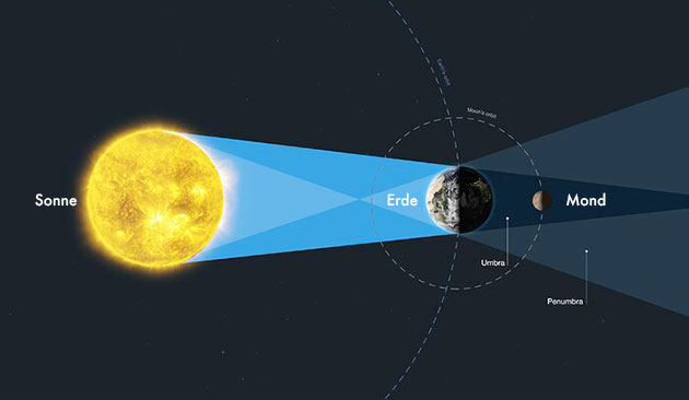 Grafische Darstellung einer totalen Mondfinsternis ESA/Hubble, M. Kornmesser