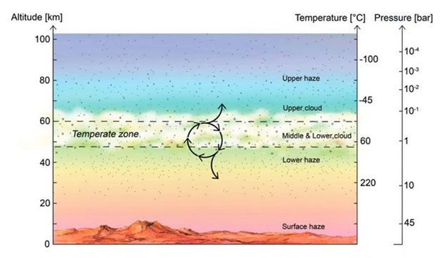 Schematische Darstellung der gemäßigten, potentiell selbst nach irdischen Maßstäben lebensfreundlichen, Zone innerhalb der Venusatmosphäre. Copyright/Quelle: S.Seager et al. (2020) / Astronomy