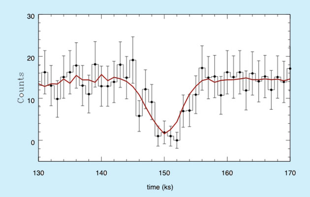 Grafische Darstellung des „Röntgen-Transists“ des Objekts „M51-ULS-1b“. Copyright/Quelle: Stefano et al. / arXiv:2009.08987