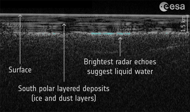 Der MARSIS-Radarscan offenbarte 2018 einen kaum einen Meter tiefen See unter der südlichen Polkappe des Mars. Copyright: ESA/NASA/JPL/ASI/Univ. Rome; R. Orosei et al 2018