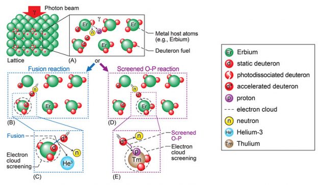 Zu dieser Abbildung erläutert die NASA-Weseite: „Darstellung der Hauptelemente des beobachteten Gittereinschlussfusionsprozesses. In Teil (A) ist ein Erbiumgitter mit Deuteriumatomen (d. H. Erbiumdeuterid) beladen, die hier als Deuteronen existieren. Bei Bestrahlung mit einem Photonenstrahl dissoziiert ein Deuteron und das Neutron und das Proton werden ausgestoßen. Das ausgestoßene Neutron kollidiert mit einem anderen Deuteron und beschleunigt dieses als energetisches ‚d *‘, wie in (B) und (D) gezeigt. Das ‚d *‘ induziert entweder gescreente Fusion (C) oder gescreente Oppenheimer-Phillips (O-P) -Entfernungsreaktionen (E). In (C) kollidiert das energetische ‚d *‘ mit einem statischen Deuteron ‚d‘ im Gitter und sie verschmelzen miteinander. Diese Fusionsreaktion setzt entweder ein Neutron und Helium-3 (gezeigt) oder ein Proton und Tritium frei. Diese Fusionsprodukte können auch in nachfolgenden Kernreaktionen reagieren und mehr Energie freisetzen. In (E) wird ein Proton von einem energetischen ‚d *‘ befreit und von einem Erbium (Er) -Atom eingefangen, das dann in ein anderes Element, Thulium (Tm), umgewandelt wird. Wenn das Neutron stattdessen von Er eingefangen wird, wird ein neues Isotop von Er gebildet (hier nicht abgebildet).“ Copyright/Quelle: Steinetz et al. / GRC-NASA