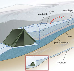 Darstellung des in den Hang unterhalb einer kleinen Bergschulter geschnittenen ebenen Zeltplatzes mit der vom Wind verfrachteten Schneeablagerung oberhalb des Zelts. Copyright: Gaume/Puzrin
