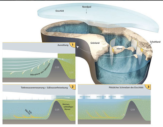 Vereinfachte Darstellung des Arktischen Ozeans und eines eiszeitlichen Eisschilds. In Eiszeiten mit besonders niedrigem Meeresspiegel kam der Austausch mit dem Pazifik zum Erliegen, der Austausch mit dem Nordatlantik war extrem eingeschränkt, während es nach wie vor Süßwassereinträge (gefroren und flüssig) in die Arktis gab. Der Ausstrom des Süßwassers konnte nur durch wenige Engstellen im Grönland-Schottland-Rücken erfolgen. Die Abfolge der schematischen Darstellungen unterhalb zeigt (1) eine Periode zunehmender Aussüßung des Arktischen Ozeans, gefolgt von (2) der Freisetzung von Süßwasser in den Nordatlantik bei gleichzeitigem Einströmen von Salzwasser in den Arktischen Ozean und (3) plötzliches Schmelzen der schwimmenden Eisschilde bei Kontakt mit warmem und salzigem Atlantikwasser (Illu.). Copyright/Quelle: Martin Künsting / Alfred-Wegener-Institut