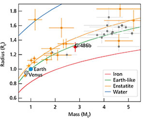 Aufbau ferner Welten: Das Diagramm zeigt eine Abschätzung der inneren Zusammensetzung ausgewählter Exoplaneten, basierend auf ihren Massen und Radien in Erdeinheiten. Die rote Markierung steht für Gliese 486b, und orangefarbene Symbole zeigen Planeten um kühle Sterne wie Gliese 486. Graue Punkte kennzeichnen Planeten, die von heißeren Sternen beherbergt werden. Die farbigen Kurven zeigen die theoretischen Masse-Radius-Beziehungen für reines Wasser bei 700 Kelvin (blau), für das Mineral Enstatit (orange), für die Erde (grün) und für reines Eisen (rot). Zum Vergleich sind im Diagramm zusätzlich die Venus und die Erde markiert. Copyright: Trifonov et al. / MPIA-Grafikabteilung