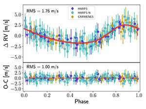 Phasenkurve der Beeinflussung des Sterns “GJ 740” durch seine Super-Erde “GJ 740b”. Copyright: Toledo-Padrón et al., 2021