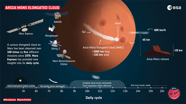 Infografik zum Profil der Mars-Wolke. (Klicken Sie auf die Bildmitte, um zu einer vergrößerten Darstellung zu gelangen. Copyright: ESA