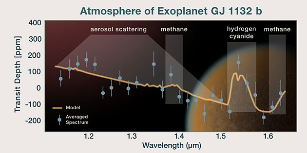 Infografik zum Spektrum der Atmosphäre des erdartigen Planeten “GJ 1132 b” (Illu.). Die orangefarbene Linie bildet das Modellspektrum im Vergleich zum beobachteten Spektrum (blaue Punkte) ab. Entsprechend besteht die Atmosphäre hauptsächlich aus Wasserstoff, vermischt mit Methan und Hydrogenzyanid. Copyright: NASA, ESA, and P. Jeffries (STScI)