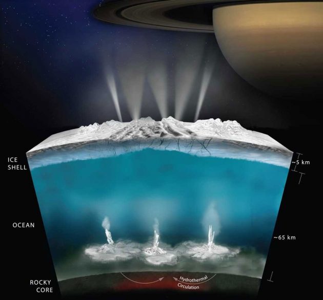 Künstlerische Darstellung des Inneren des Saturnmondes Enceladus, unter dessen eisiger Oberfläche sich ein an Nährstoffen reicher und wahrscheinlich von hydrothermalen Quellen gespeister flüssiger Wasserozean befinden (Illu.). Copyright: ASA/JPL-Caltech/Southwest Research Institute