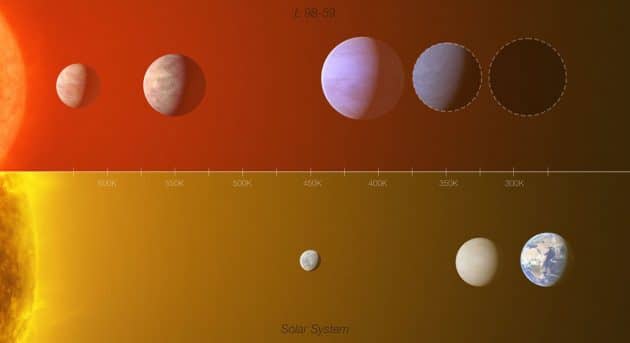 Grafischer Vergleich zwischen dem Exoplanetensystem L 98-59 (oben) und einem Teil des inneren Sonnensystems mit Merkur, Venus und Erde (Illu.). Copyright: ESO/L. Calçada/M. Kornmesser (Acknowledgment: O. Demangeon)