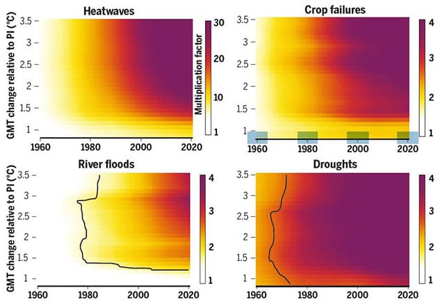 Die lebenslange Exposition gegenüber Extremereignissen nimmt zu: Expositionsmultiplikationsfaktoren über Geburtskohorten hinweg unter einer Reihe von globalen Erwärmungspfaden, die Anomalien der globalen Mitteltemperatur (GMT) von 0,87°C bis 3,5°C im Jahr 2100 im Vergleich zur vorindustriellen Referenzperiode (PI) erreichen. Quelle: PIK/Science