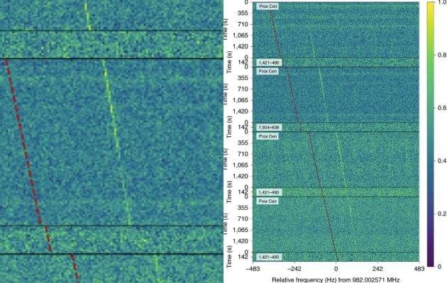 Plott des SETISignal-Kandidaten “BLC1“ während der Ausrichtung des Teleskops auf Proxima Centauri (Prox Cen) und davon weggerichtet (Koordinaten, schmale Spalten). Copyright: Breakthrough Listen / Nature Astronomy