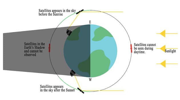 Grafische Darstellung eines Satelliten und seiner Beobachtbarkeit auf einer geosynchronen Umlaufbahn (Illu.). Quelle: Villarroel et al. 2021, ArXiv.org
