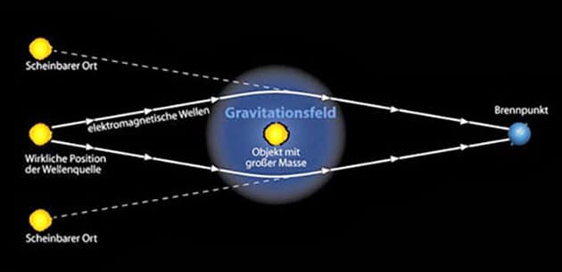 Schematische Darstellung des Gravitationslinsenffekts. Copyright: gemeinfrei