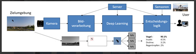 Funktionsweise der Skycam-5 Software zur Detektion von unbekannten Phänomenen. Copyright/Quelle: Hakan Kayal - Universität Würzburg