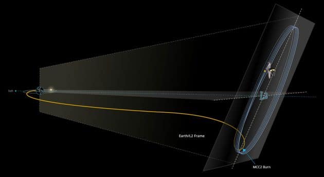 Flugbahndiagramm des „James Webb Space Telescope“ (Illu.). Klicken Sie auf die Bildmitte, um zu einer vergrößerten Darstellung zu gelangen. Copyright: NASA