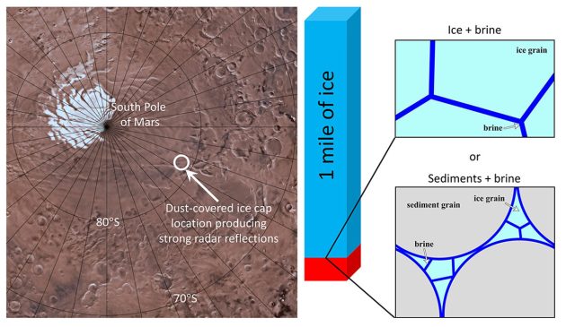 Noch 1,6 Kilometer unterhalb der südlichen Polkappe des Mars könnte flüssige Salzwasserlake zwischen Eis- und Sediment (s. Abb. r.) für eine für Wasser charakteristische Radar-Signatur sorgen. Copyright: NASA/JPL-Caltech/USGS/SwRI