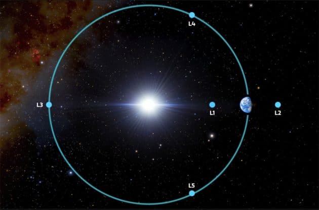 Grafische Darstellung der Lagrange-Punkte im Erde-Sonne-System (Illu.). Copyright: NOIRLab/NSF/AURA/J. da Silva