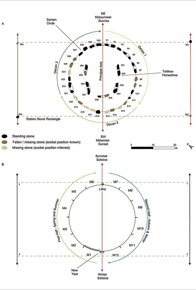 Schaubild: Stonehenge als Sonnenkalender (Illu.). Copyright/Quelle: Timothy Darvill / Antiquity