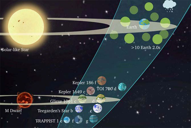 Die Grafik zeigt die bislang entdeckten erdgroßen Planeten innerhalb habitabler Zonen (siehe unten, blau). Diese umkreisen allesamt aktive rote Zwergsterne. Die von der ET-Mission erwarteten Entdeckungen „zweiter Erden“ (oben, grün), umkreisen hingegen, wie unsere Erde sonnenähnliche Sterne (Illu.). Copyright/Quelle: ArXiv.org / Jian Ge et al., 2022