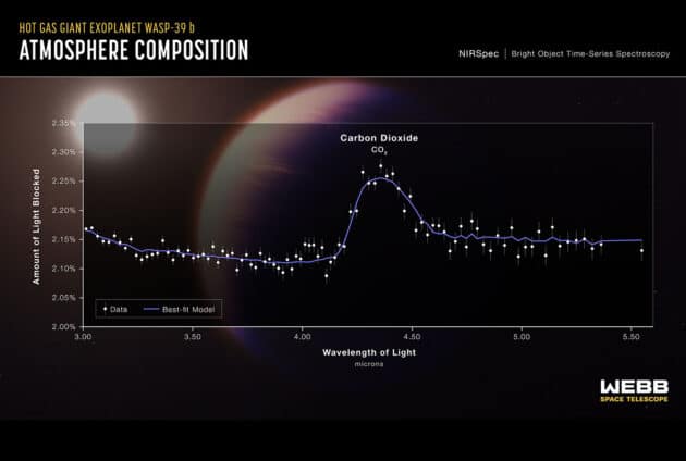 Das mit dem James-Web-Weltraumteleskop detektierte Spektrum mit dem Nachweis von CO2 in der Atmosphäre des fernen heißen Gasplaneten „WASP-39 b“ (Illu.). Copyright: NASA, ESA, CSA, Leah Hustak (STScI), Joseph Olmsted (STScI)