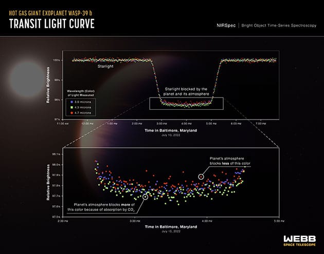 Die Transit-Lichtkurve von WASP-39 b. (Klicken Sie auf die Bildmitte, um zu einer vergößerten Darstellung zu gelangen.) Copyright: NASA, ESA, CSA, and L. Hustak (STScI); Science: The JWST Transiting Exoplanet Community Early Release Science Team