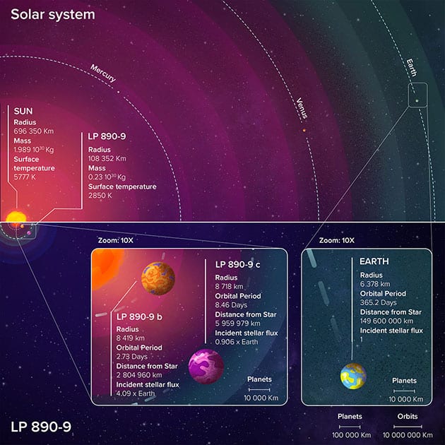 Grafischer Vergleich zwischen unserem Sonnensystem mit Erde (o. & u.r.) und den beiden Super-Erden im System um „LP 890-9“ (Illu.). (Klicken Sie auf die Bildmitte, um zu einer vergrößerten Darstellung zu gelangen.( Copyright: Adeline Deward (RISE-Illustration)