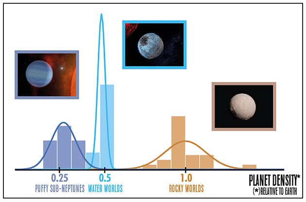 Demografische Verteilung von bislang bekannten Gasplaneten (l.), Felsplanete (r.) und Wasserwelten (m.). Copyright: Rafael Luque (University of Chicago), Pilar Montañés (@pilar.monro), Gabriel Pérez (Instituto de Astrofísica de Canarias), and Chris Smith (NASA Goddard Space Flight Center)