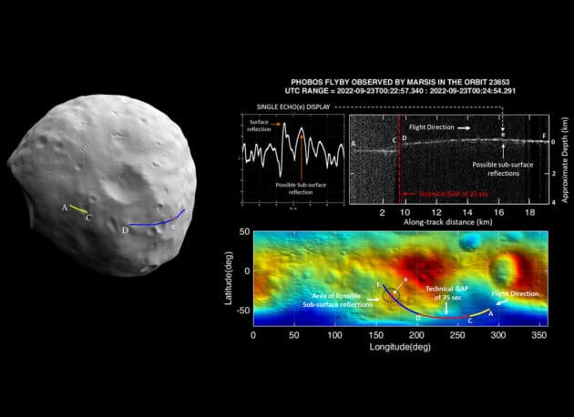 Das Radargramm vom 23. September 2022 bildet Radioechos ab, die von Strukturen unter der Oberfläche des Mars-Mondes Phobos reflektiert wurden. Die durchlaufende helle Linie zeigt das Echo der Mondoberfläche. Die darunter verlaufenden Reflexionen bilden entweder Merkmale von Strukturen unter der Oberfläche ab oder stammen von Objekten auf der Oberfläche selbst. Die Grafik unten rechts zeigt den abgetasteten Weg entlang der Phobos-Oberfläche. Copyright: ESA/INAF