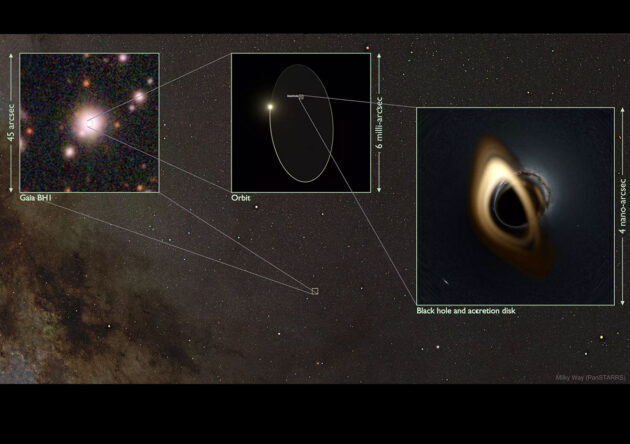 Zoom auf das Schwarze Loch „Gaia BH1“. Im Hintergrund zu sehen ist die entsprechende Region der Milchstraße. Kachel 1 zeigt das Bild des Sterns, der das Schwarze Loch umkreist; Kachel 2, die rekonstruierte Umlaufbahn des Sterns um das Schwarze Loch und Kachel 3 die relativistische Lichtablenkungs-Effekte die man sehen würde, wenn man das Binärsystem mit dem Schwarzen Loch aus der Nähe beobachten könnte.Copyright: T. Müller (MPIA), PanSTARRS DR1 (K. C. Chambers et al. 2016), ESA/Gaia/DPAC (CC BY-SA 3.0 IGO) 