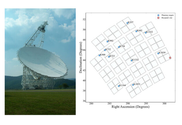 Das Green Bank Radiotelescope und die 12 anvisierten Sterne im Blickfeld des Kepler-Weltraumteleskops. Copyright: Breathrough Initiative, ArXiv.org, Sheik et al. 2022