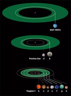Vergleich von drei Exoplanetensystemen von roten Zwergsternen mit Planeten von Erdmasse. Die grünen Ringe zeigen die jeweiligen habitablen Zonen an.Copyright: MPIA-Grafikabteilung/J. Neidel 