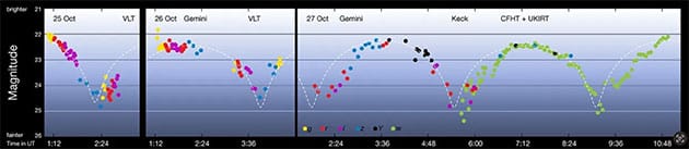 Grafische Darstellung der mit verschiedenen Teleskopen beobachteten Helligkeitsveränderungen von 'Oumuamua.Copyright: ESO/K. Meech et al.