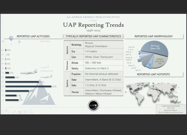 Infografik zu den vom AARO beobachteten „UAP Reporting Trends“ Copyright/Quelle: AARO, Kirkpatrick, US Gov.