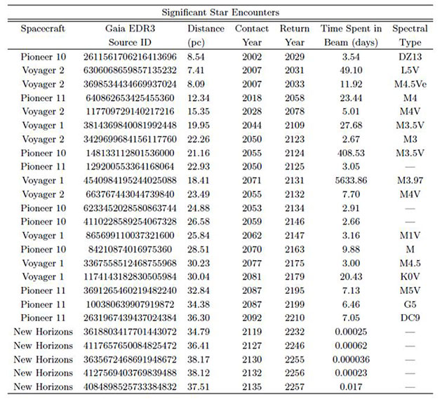 Die Liste der ersten 25 Sterne, die von den Radiosignalen des Deep Space Networks an die fünf Sonden.Copyright/Quelle: Derrick & Isaacson, ArXiv.org 2023