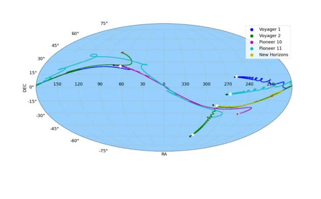 Die Ephemeriden, also die Positionswerte sich bewegender astronomischer Objekte, der Raumsonden Voyager 1 u. 2, Pioneer 10 u. 11 und New Horizons auf der Mollweide-Projektion vom Anfang bis zum Ende der verwendeten Daten der aktuellen Studie. Die roten Punkte markieren die Startdaten jeder Ephemeride. Schwarze Punkte die Enddaten. Weiße Sterne heben hervor die Daten, an denen Voyager 1 und Voyager 2 die Heliosphäre verlassen. Weiße Rauten markieren die Daten von Pioneer 10, Pioneer 11 und New Horizons überquerte die Umlaufbahn von Neptun.Copyright/Quelle: Derrick & Isaacson, ArXiv.org 2023